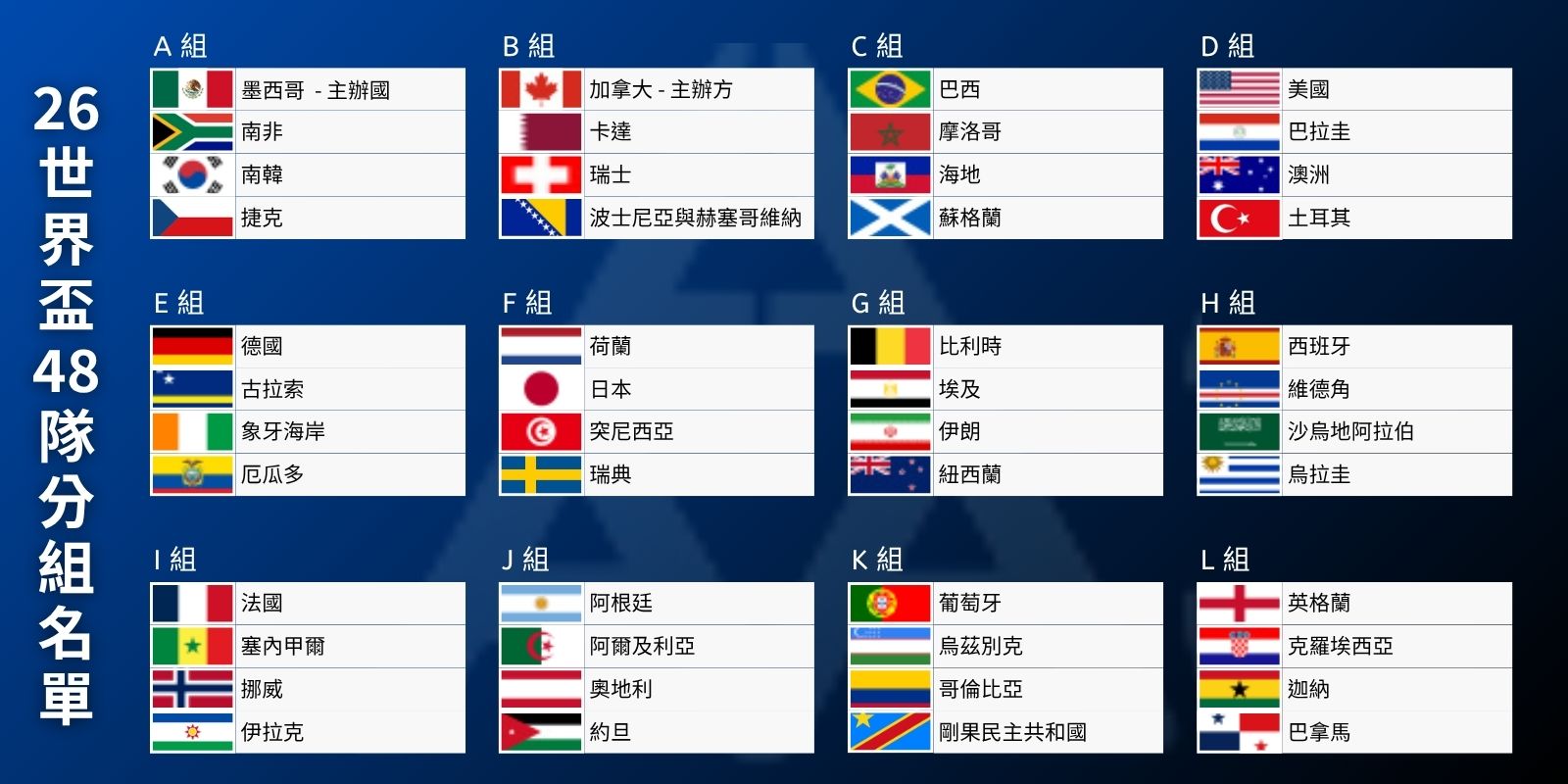 2026 世界盃 48 隊分組名單圖示，A 組至 L 組各組四支球隊的國旗與隊名排列圖。