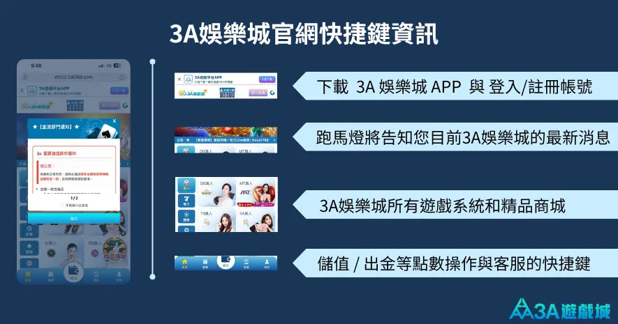 3A 娛樂城官網 APP 快捷資訊介面，包含下載、登入註冊、儲值出金和遊戲系統的導航鍵。