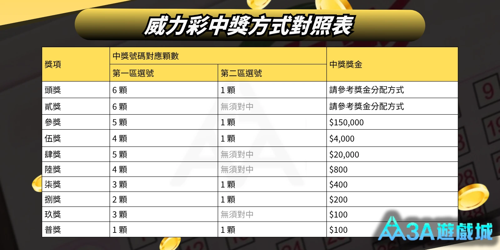 威力彩中獎方式對照表，列出頭獎到普獎的各項中獎獎碼對應顆數和獎金金額。