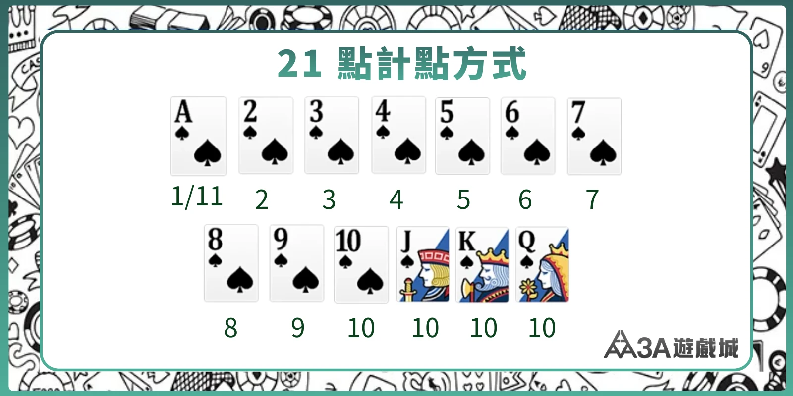 21點點數計算方式圖表，牌面點數為 A(1/11)、2~9(數字即為點數)、10、J、Q、K(皆為10點)。
