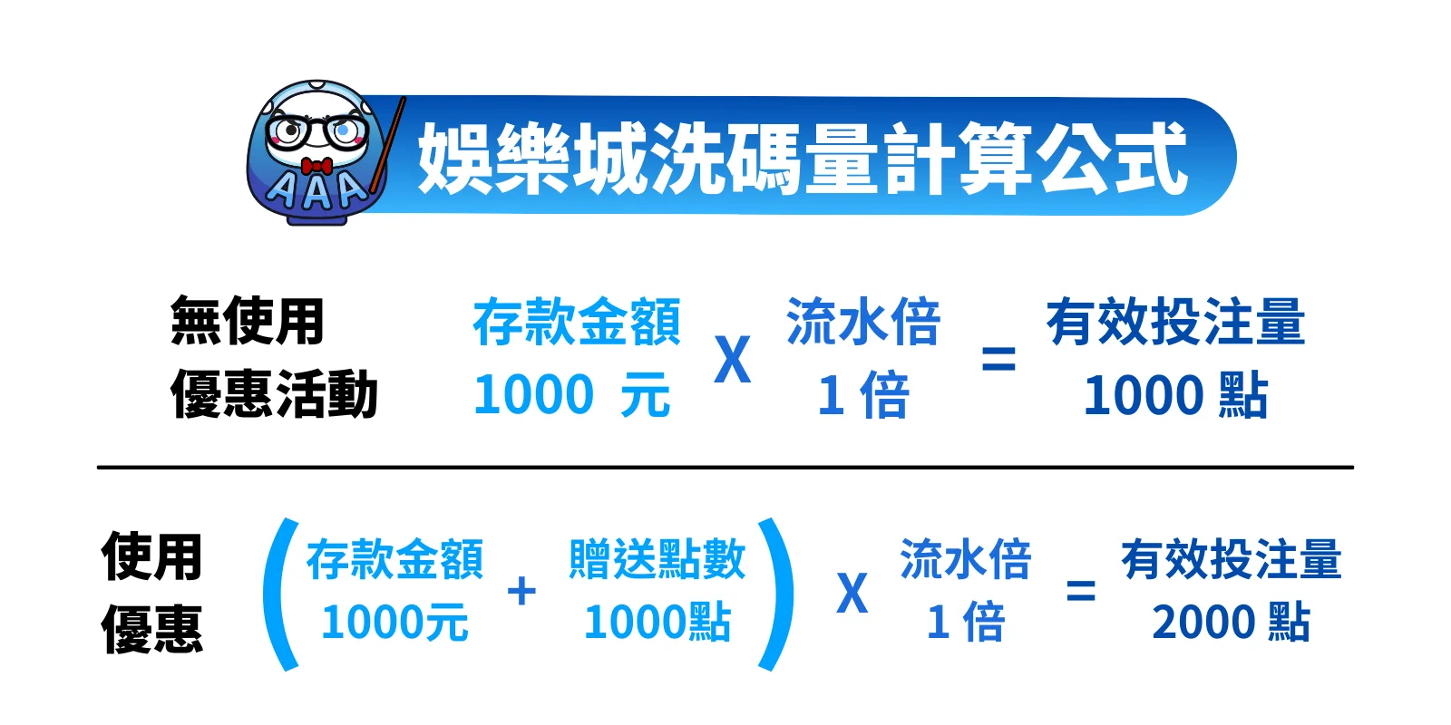 娛樂城洗碼量計算公式圖。分為無優惠和使用優惠兩種情況下的有效投注量計算。