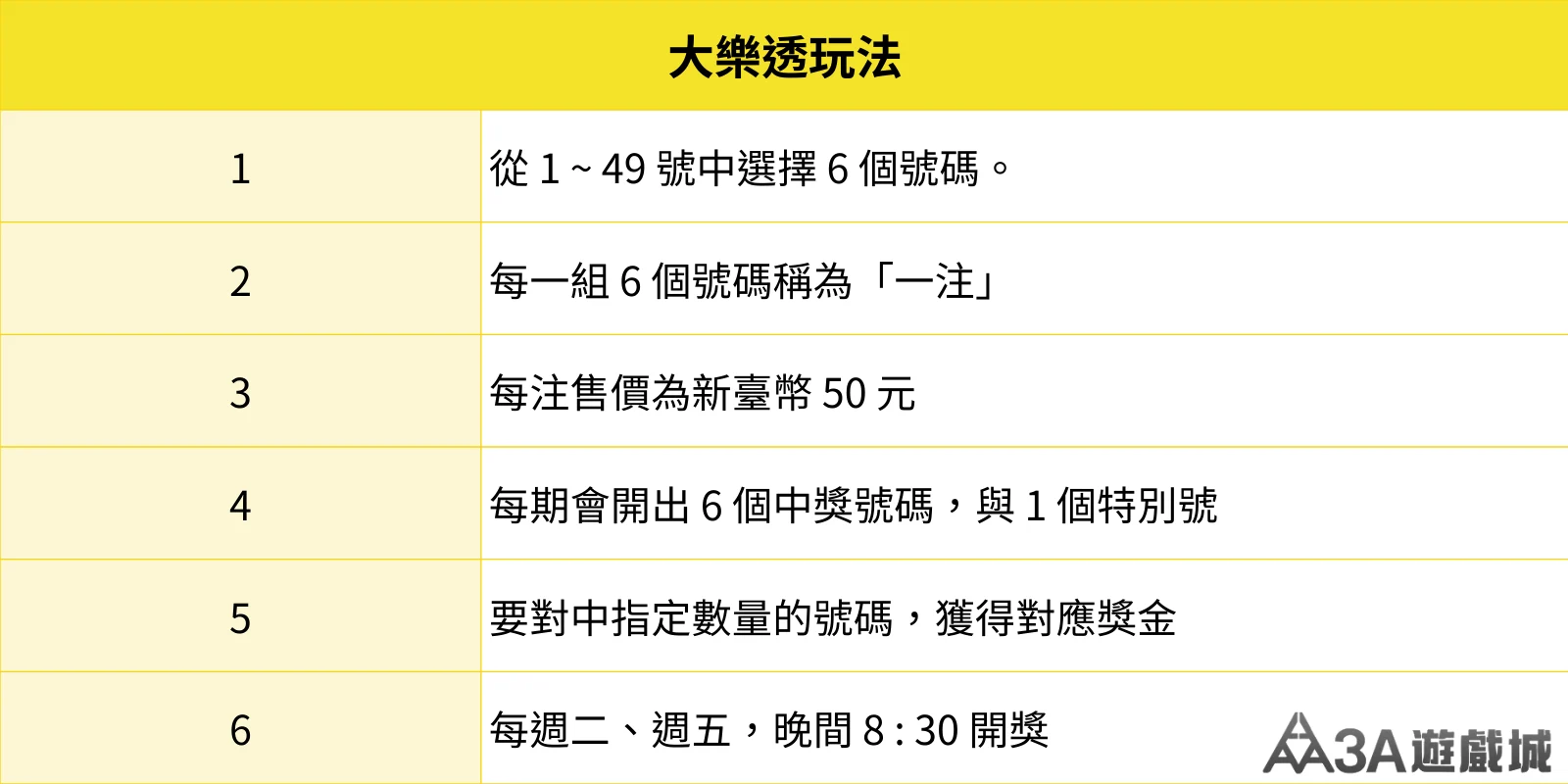 大樂透 6/49 玩法說明表，從 1 到 49 選 6 個號碼，每注 50 元，每期開出 6 個中獎號碼與 1 個特別號。