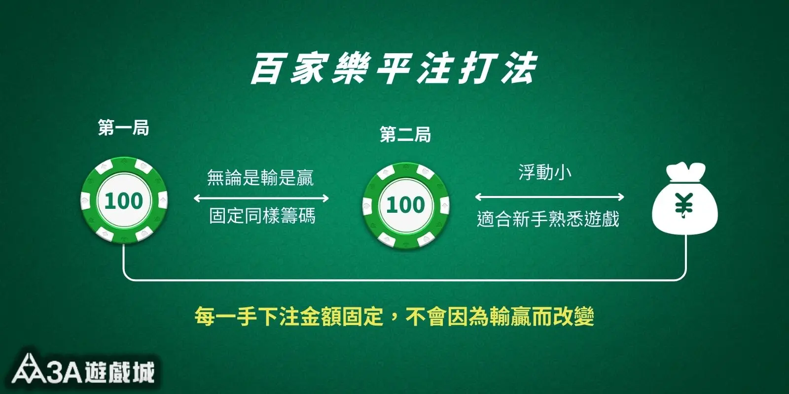 百家樂平注策略圖示，展示每局固定下注 100 單位的穩定玩法。
