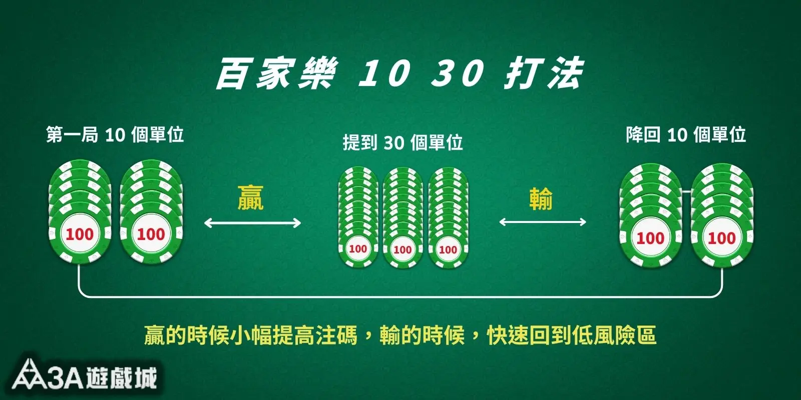 百家樂 10 30 策略圖示，贏時提高注碼至 30 單位，輸時回到 10 單位。