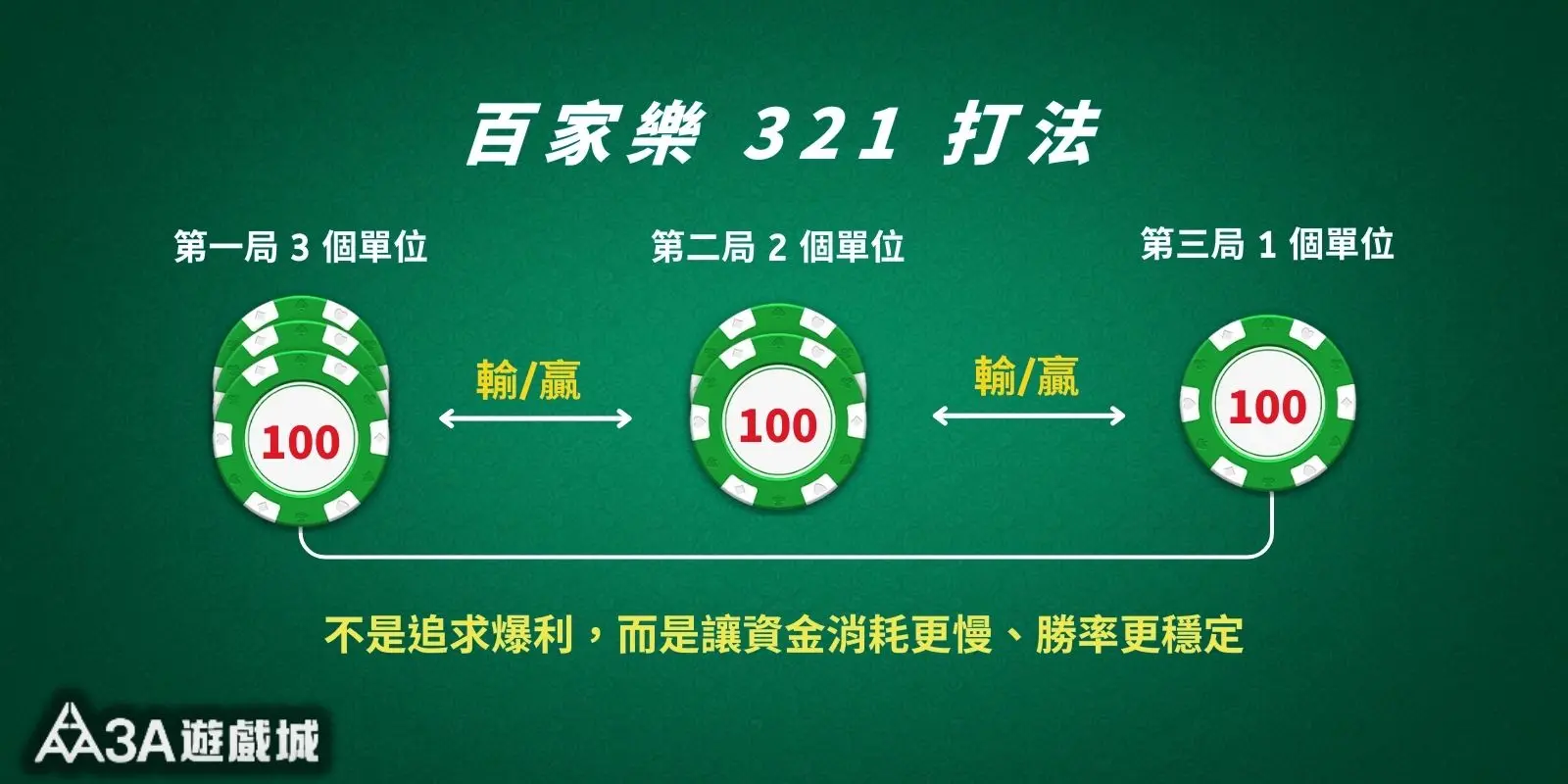 百家樂 321 策略圖示，依序下注 3、2、1 單位，強調資金控管與穩定性。