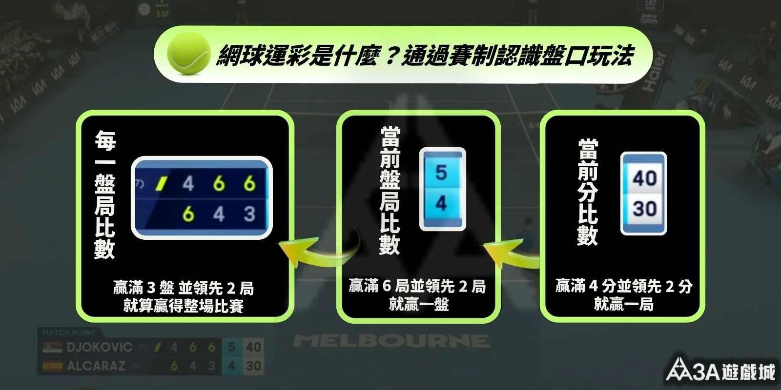 「網球賽制與盤口玩法解說圖，分為分數、局數、盤數三層級。