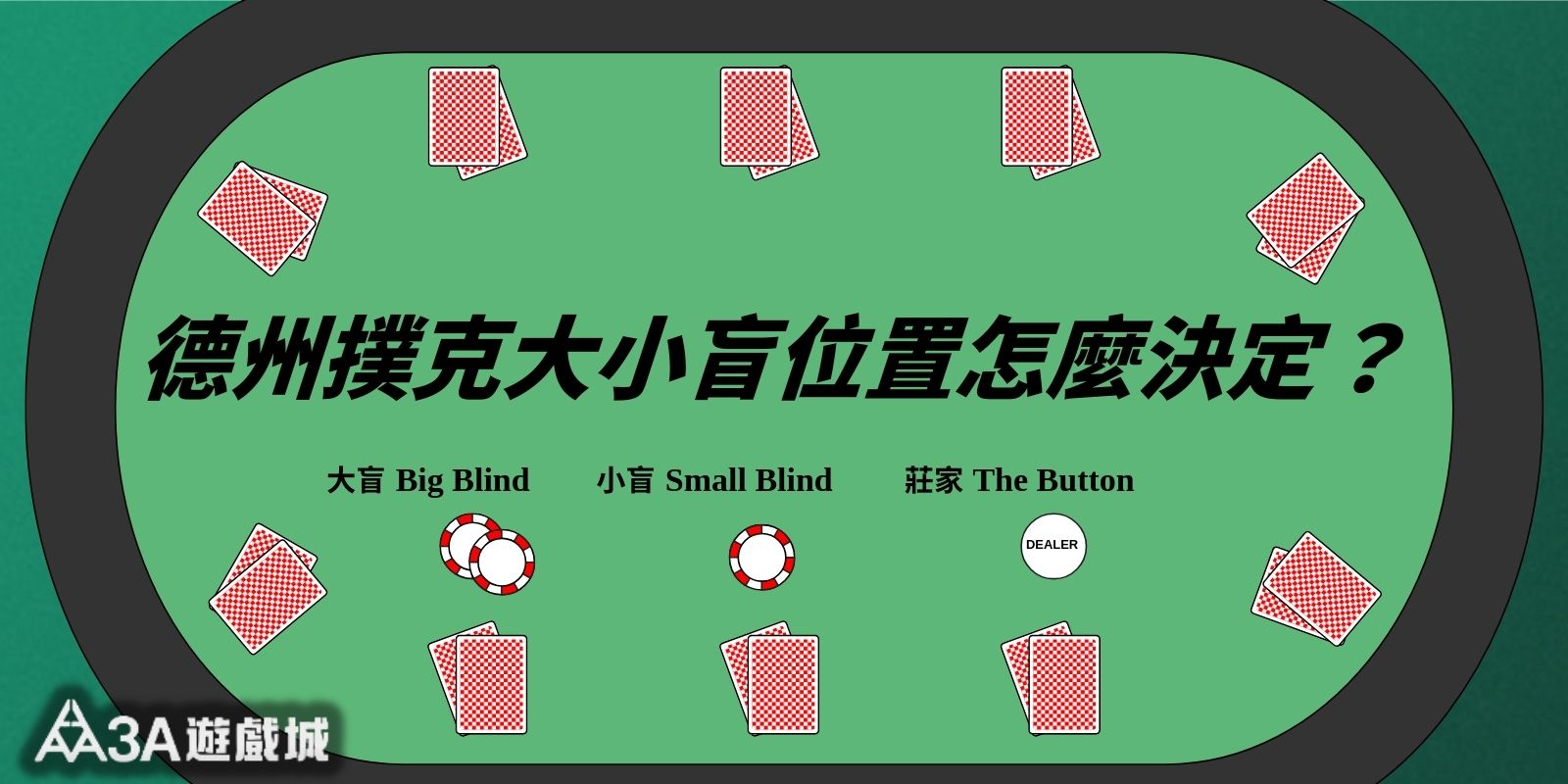 德州撲克桌面示意圖，標示莊家、大小盲位置與籌碼分布