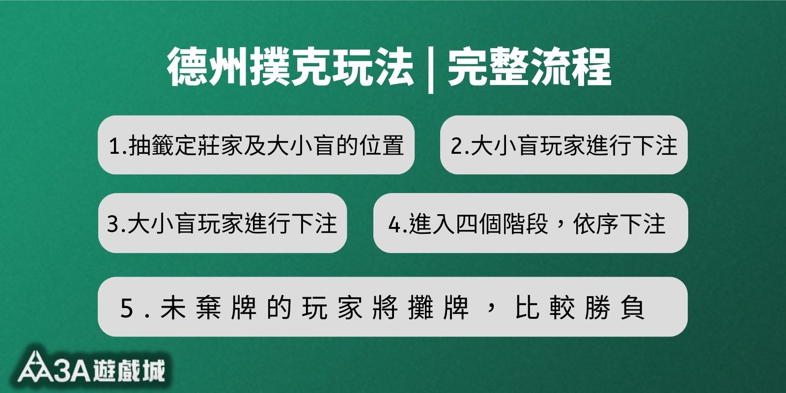 「德州撲克玩法流程圖，包含抽籤定莊、大小盲下注、四階段下注與攤牌比牌」