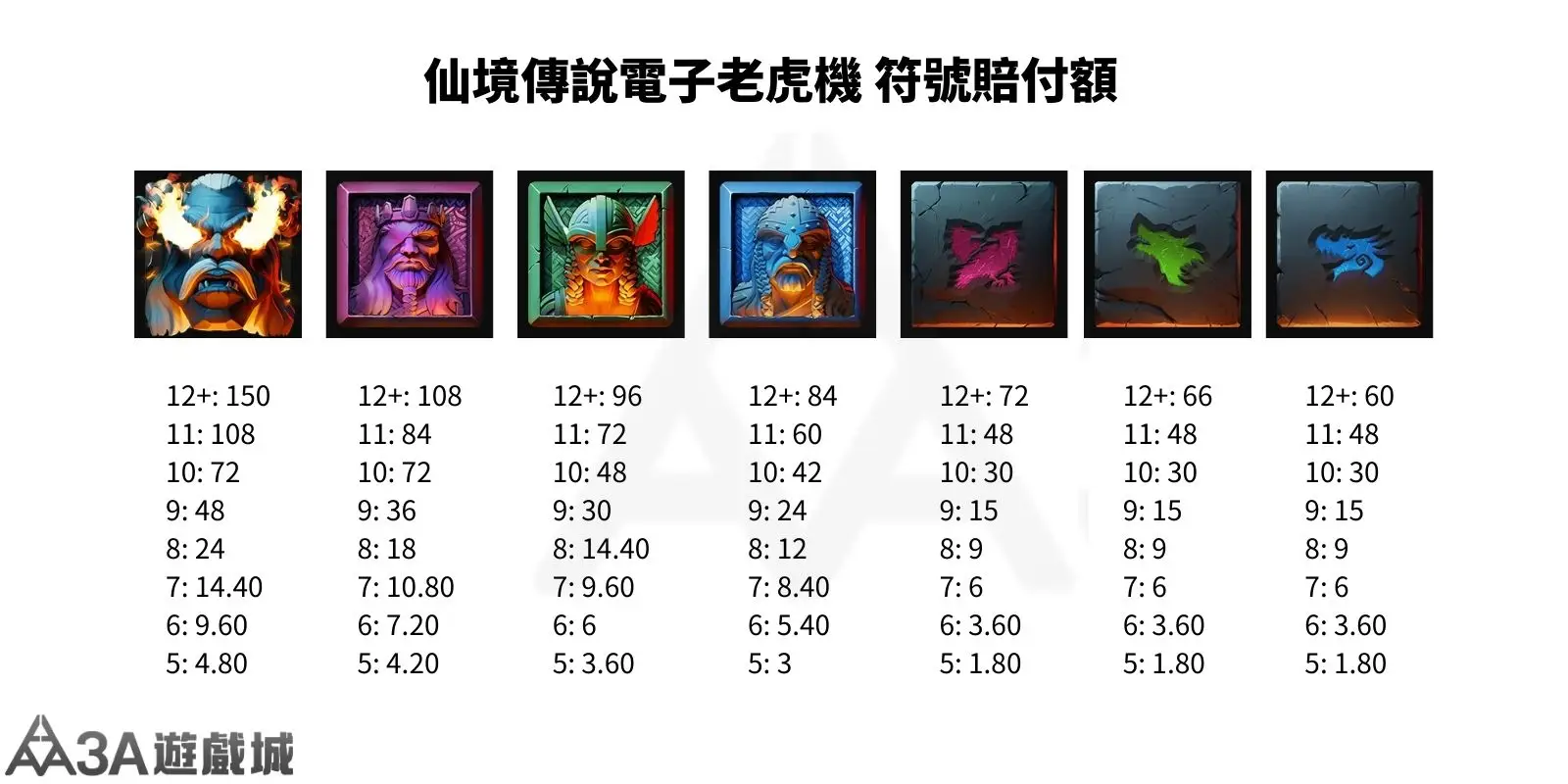 仙境老虎機符號賠付表，列出七種符號的中獎倍率與對應數量。