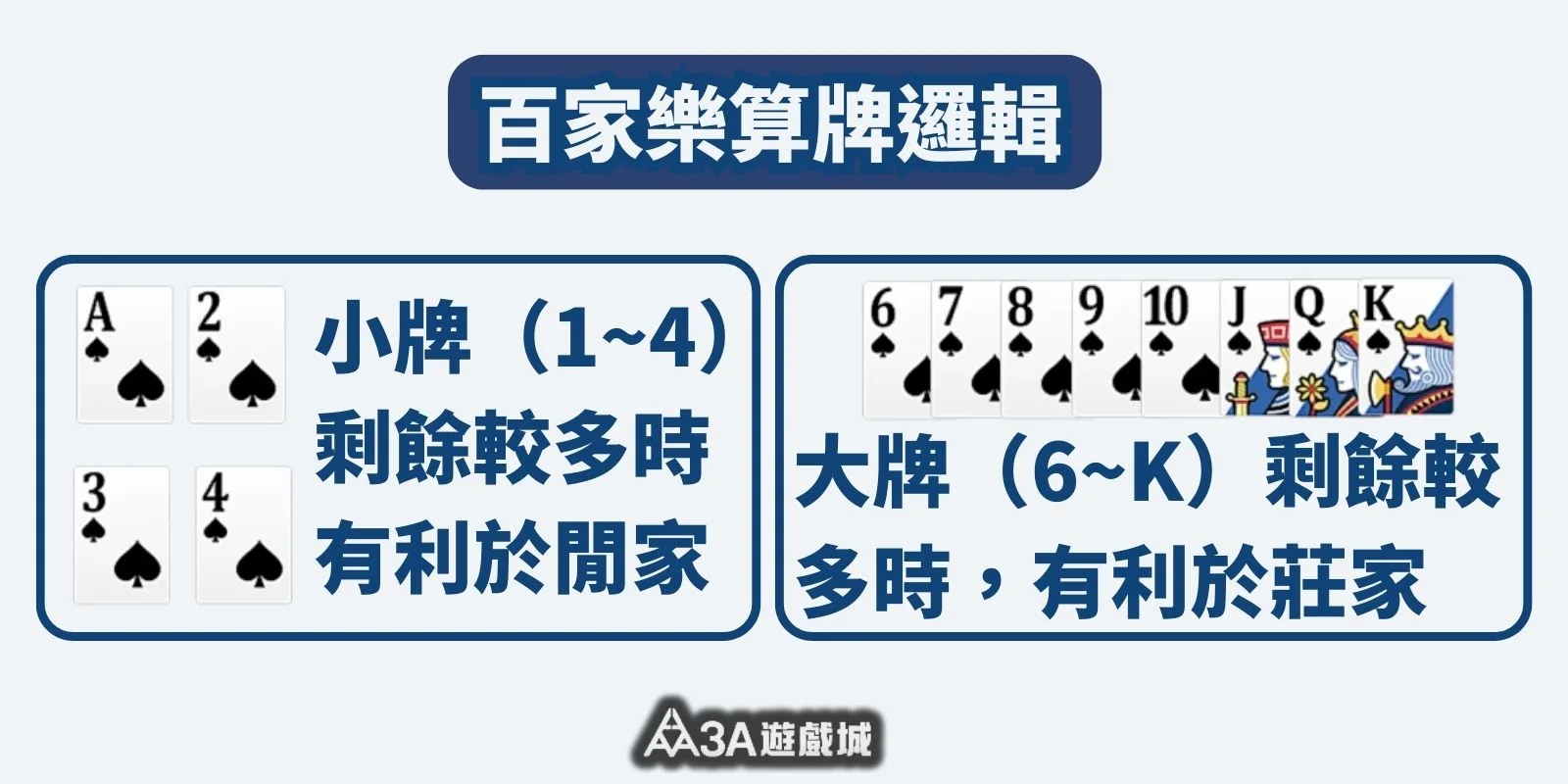 百家樂算牌邏輯圖，小牌有利閒家，大牌有利莊家。