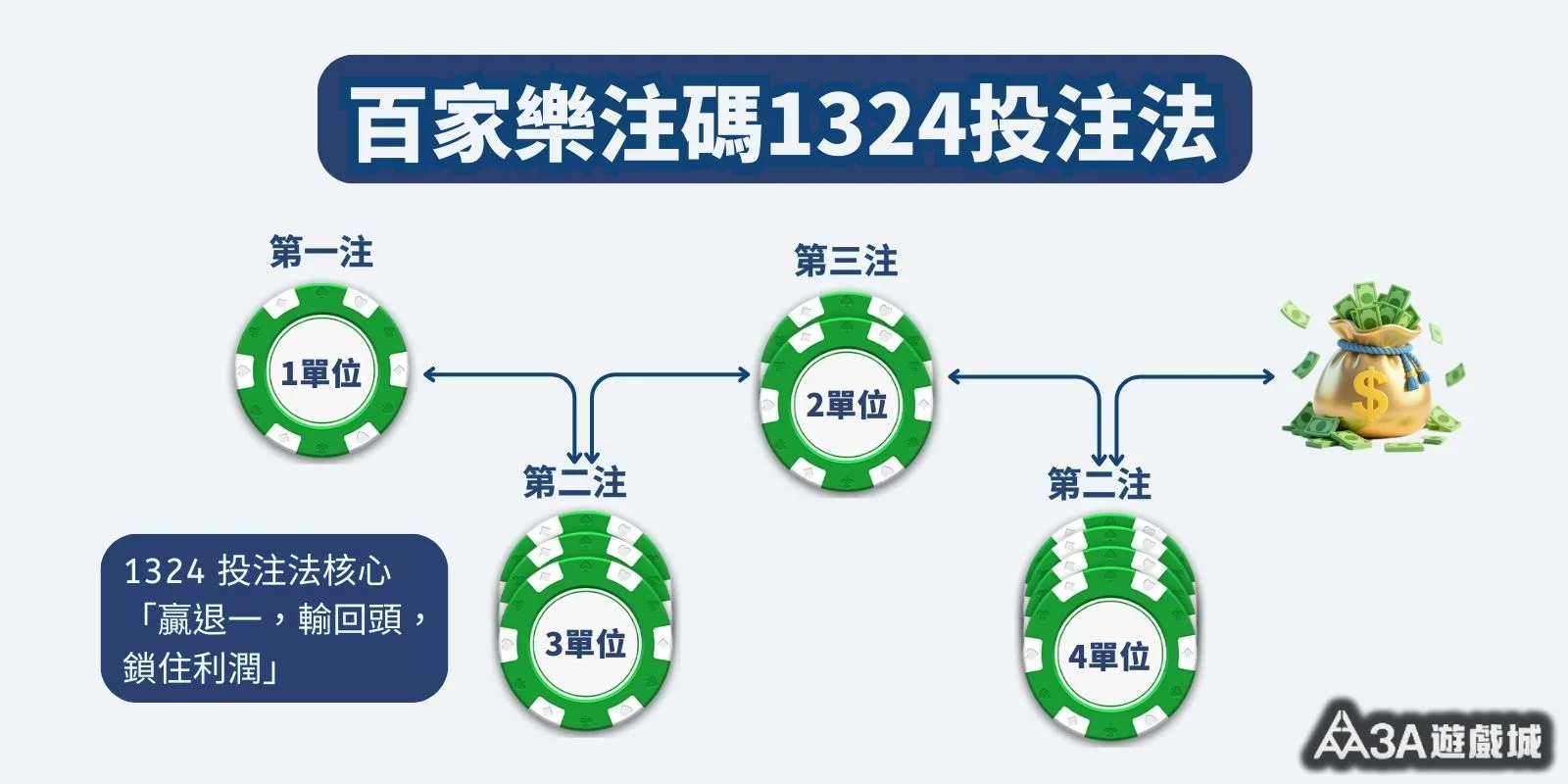百家樂1324投注法流程圖，展示下注單位與獲利邏輯。