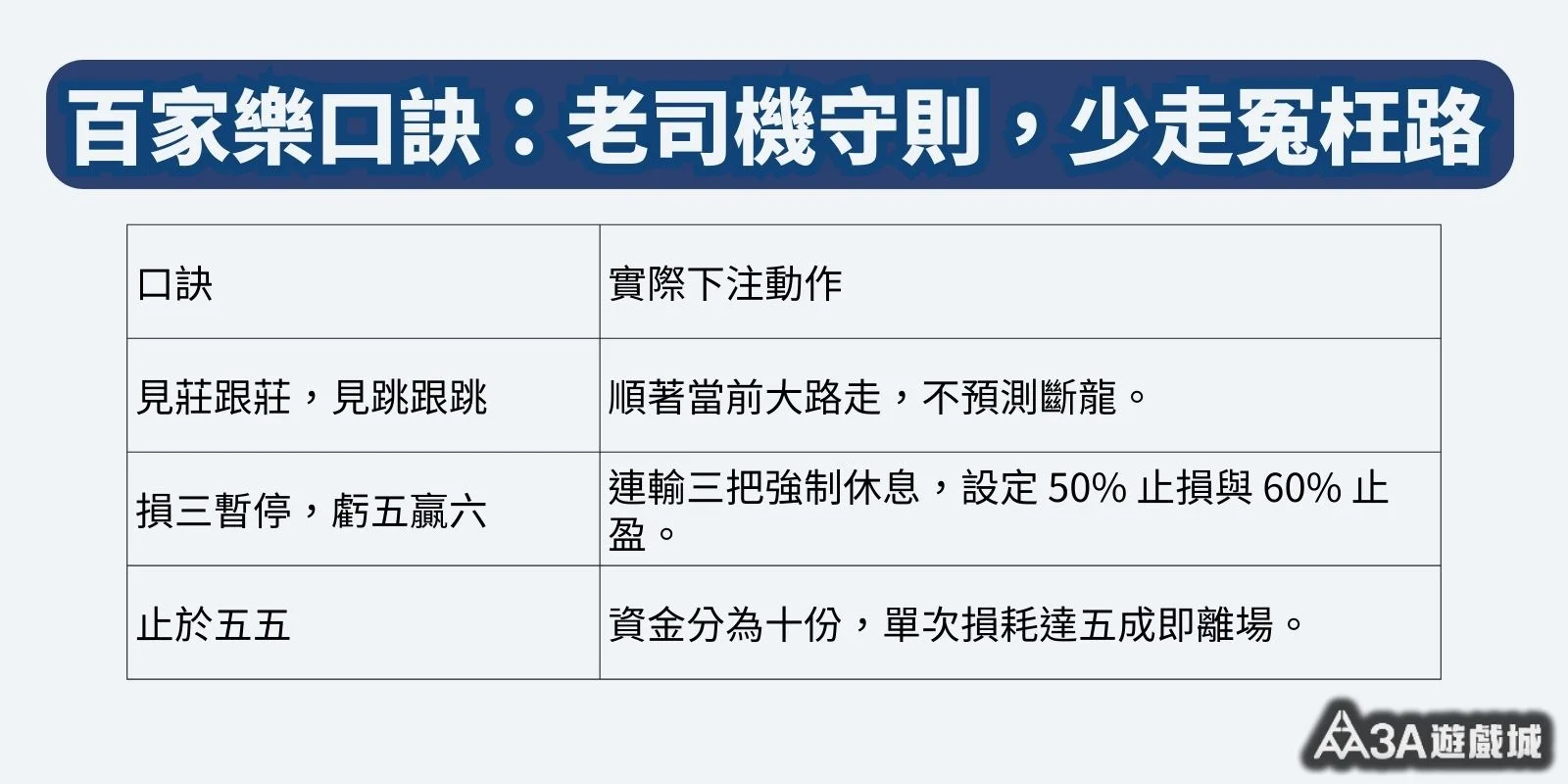 百家樂口訣與下注動作對照表，包含見莊跟莊、損三暫停等策略。