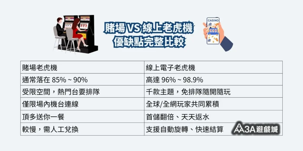 實體賭場老虎機與線上電子老虎機完整優缺點比較表。