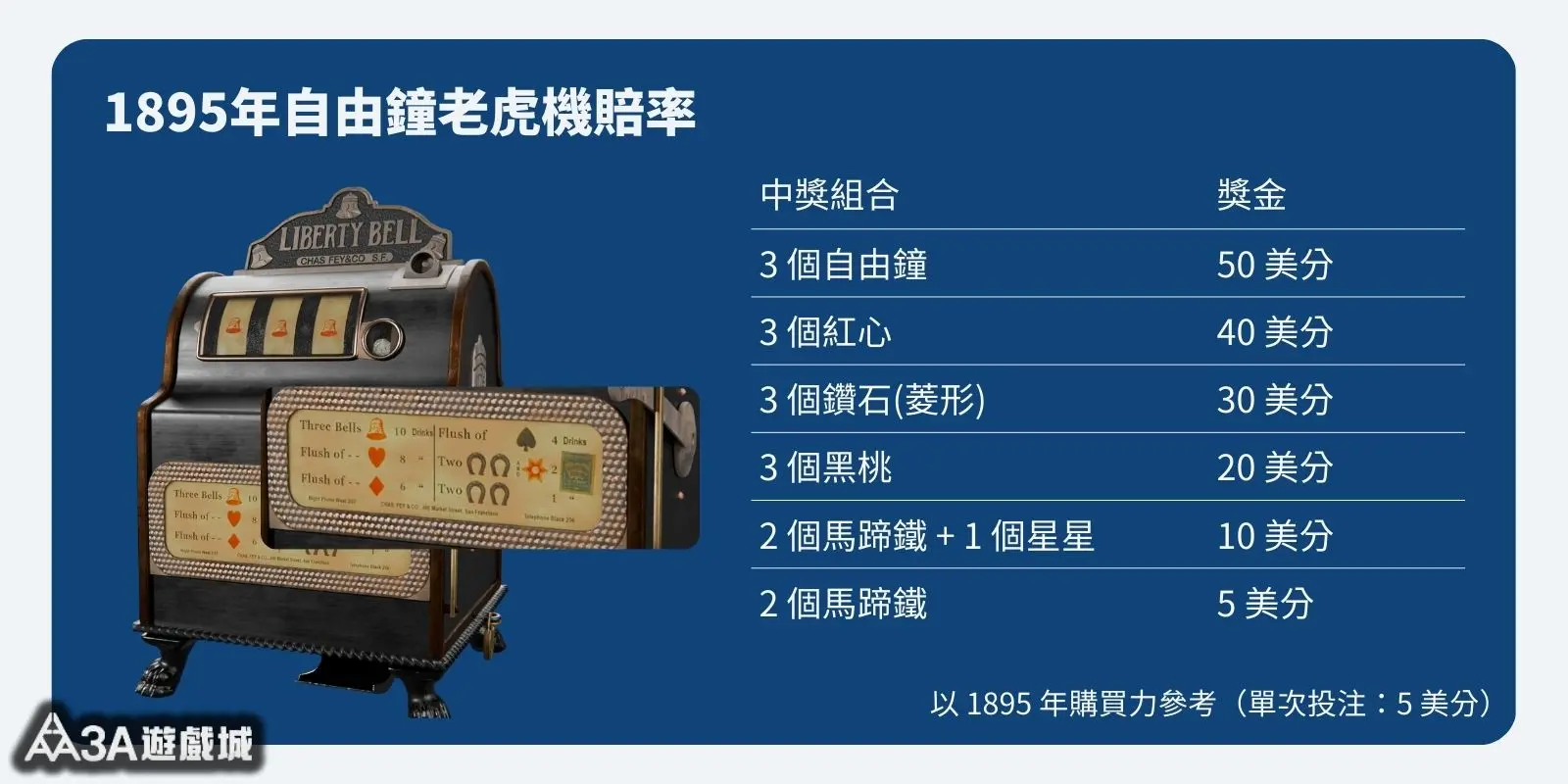 1895 年自由鐘老虎機的中獎組合與獎金賠率表，包含自由鐘、紅心、鑽石、黑桃等圖案。