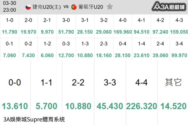 足球波膽賠率表，列出捷克U20對葡萄牙U20的各種比分與賠率。