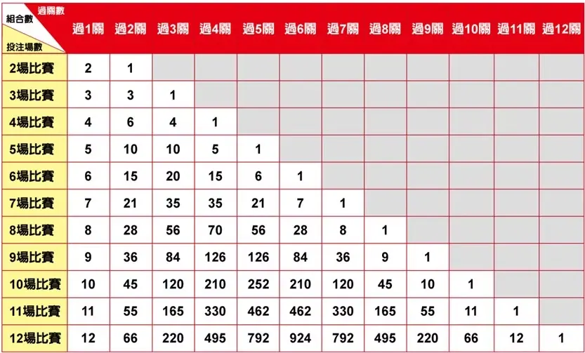 「台灣運彩串關組合表，顯示不同場次投注的過關組合數」