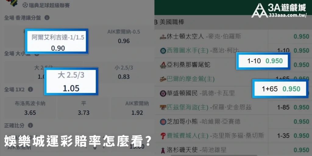 3A娛樂城運彩賠率與盤口顯示介面，包含足球與棒球賽事的讓分盤、大小盤與1X2賠率。
