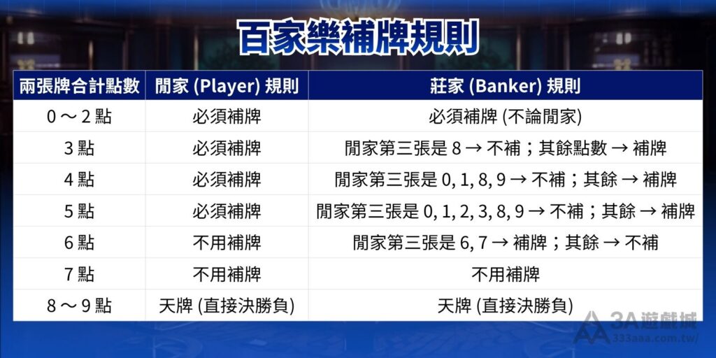 百家樂補牌規則表格，列出閒家與莊家在不同點數下的補牌條件。
