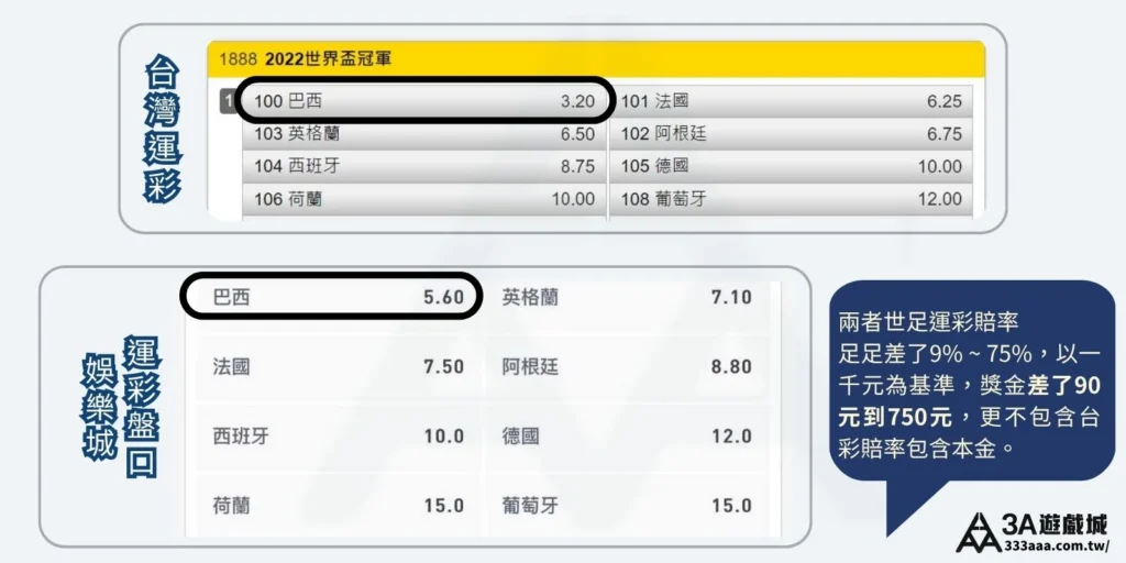 台灣運彩與娛樂城世足運彩賠率對比圖。