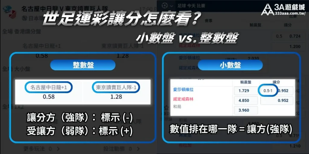 世足運彩讓分盤口解說，左側為整數盤，右側為小數盤。