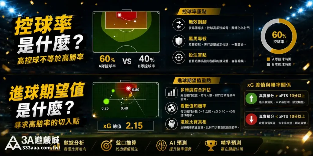 世足數據分析：如何讀懂控球率與進球期望值