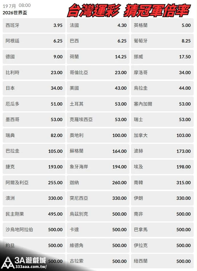 2026 世界盃奪冠賠率-台灣運彩(威剛)
