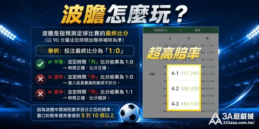 波膽投注規則圖解，說明以 90 分鐘法定時間比分為準，並舉例 1:0 的中獎與不中獎情境。