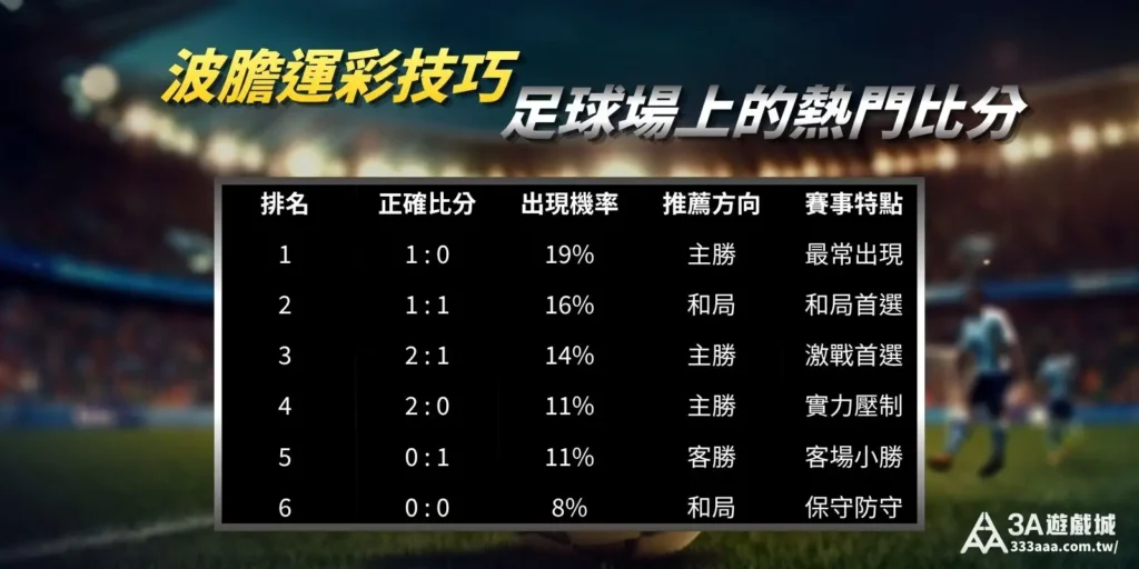 波膽運彩技巧圖表，列出足球比賽常見比分與推薦投注方向