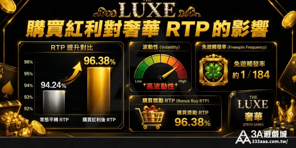 奢華電子老虎機購買紅利對 RTP 的影響對照圖